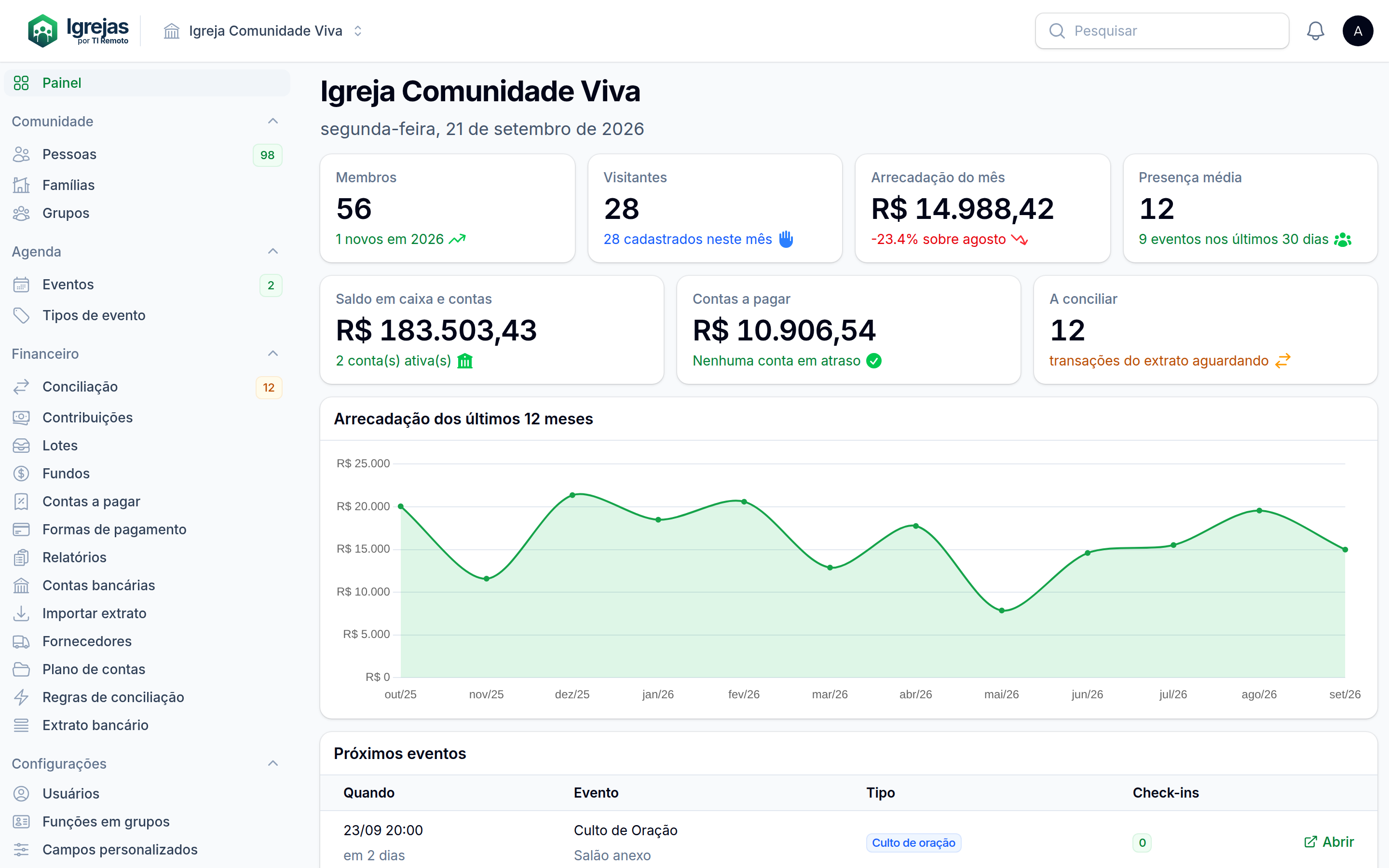 Painel do sistema com membros, visitantes, arrecadação do mês e gráfico dos últimos 12 meses